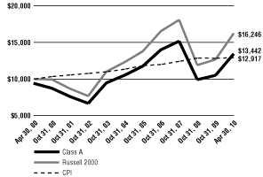 (Line Graph)