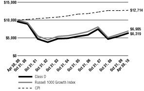 (Line Graph)