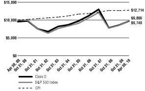 (Line Graph)