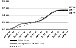 (Line Graph)