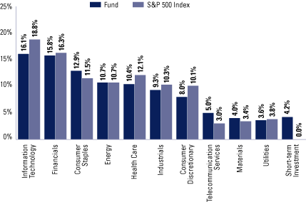 (SECTOR ALLOCATION BAR CHART)