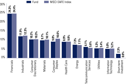 (SECTOR ALLOCATION BAR CHART)