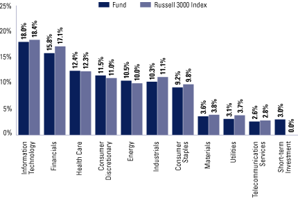 (FUND VS. BENCHMARK SECTOR ALLOCATIONS BAR CHART)