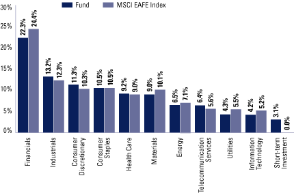 (FUND VS. BENCHMARK SECTOR ALLOCATIONS BAR CHART)