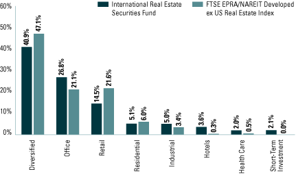 (SECTOR ALLOCATION BAR CHART)