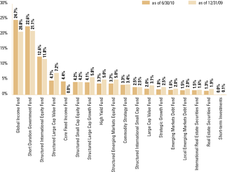 (SECTOR ALLOCATION BAR CHART)