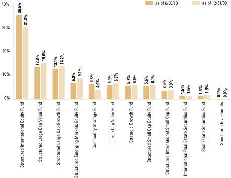 (SECTOR ALLOCATION BAR CHART)