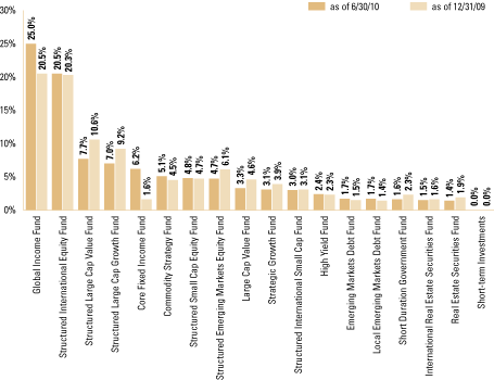 (SECTOR ALLOCATION BAR CHART)