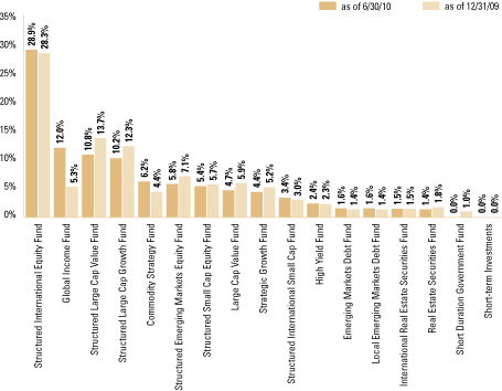 (SECTOR ALLOCATION BAR CHART)