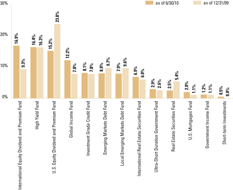 (SECTOR ALLOCATION BAR CHART)