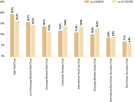 (SECTOR ALLOCATION BAR CHART)