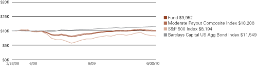 (LINE GRAPH)