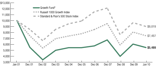 (LINE GRAPH)