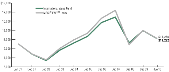 (LINE GRAPH)