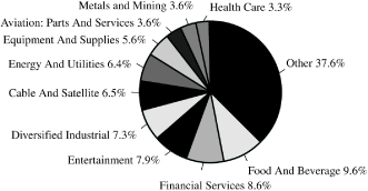 (PIE CHART)