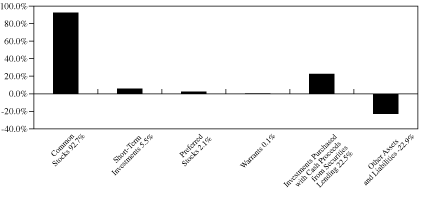 [GRAPH IN %]