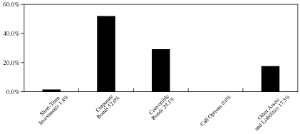 [GRAPH IN %]