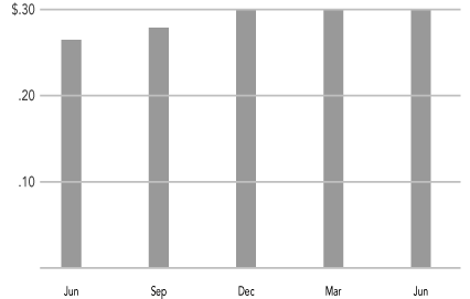 (BAR GRAPH)