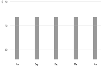 (BAR GRAPH)