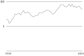 (LINE GRAPH)