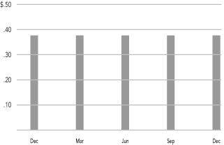 (MONTHLY DISTRIBUTIONS BAR CHART)