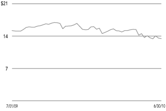 (SHARE PRICE CHART)