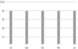 (MONTHLY DISTRIBUTIONS BAR CHART)