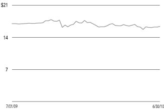 (SHARE PRICE CHART)