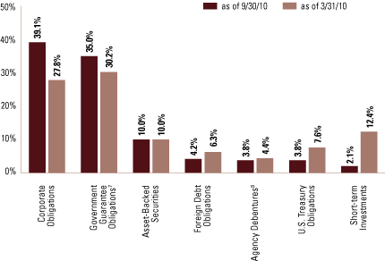 (SECTOR ALLOCATION BAR CHART)