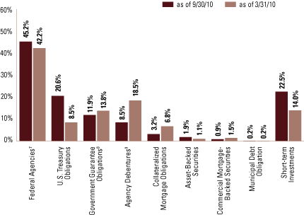 (SECTOR ALLOCATION BAR CHART)