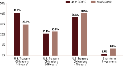 (SECTOR ALLOCATION BAR CHART)