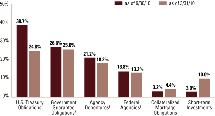 (SECTOR ALLOCATION BAR CHART)