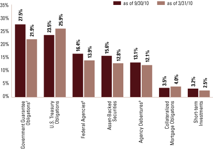 (SECTOR ALLOCATION BAR CHART)