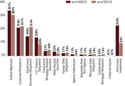 (SECTOR ALLOCATION BAR CHART)