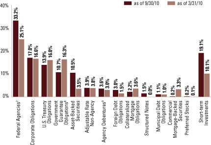 (SECTOR ALLOCATION BAR CHART)