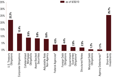 (SECTOR ALLOCATION BAR CHART)