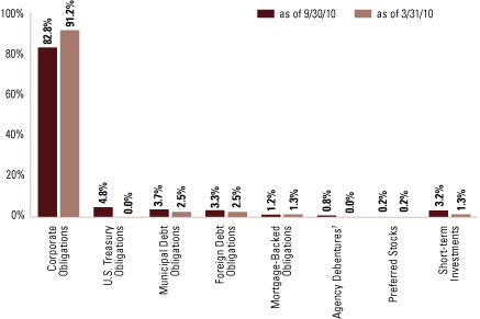 (SECTOR ALLOCATION GRAPH)