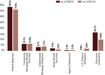 (CREDIT ALLOCATION GRAPH)