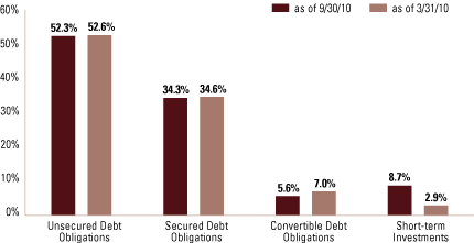 (SECTOR ALLOCATION BAR CHART)