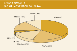 (PIE CHART)