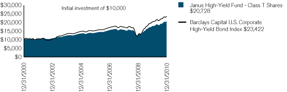 (PERFORMANCE CHART)