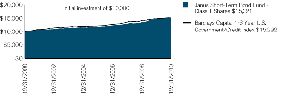 (PERFORMANCE CHART)