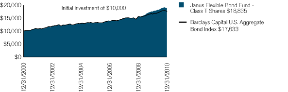 (PERFORMANCE CHART)