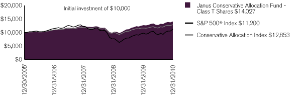 (PERFORMANCE CHART)