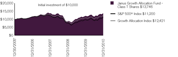 (PERFORMANCE CHART)