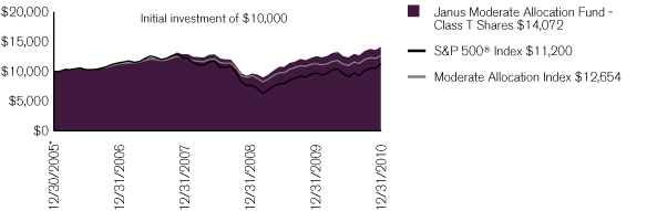 (PERFORMANCE CHART)