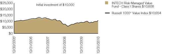 (PERFORMANCE CHART)