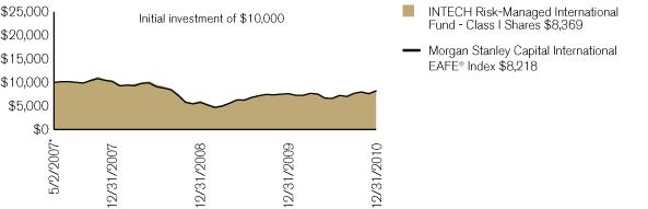 (PERFORMANCE CHART)