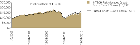 (PERFORMANCE CHART)