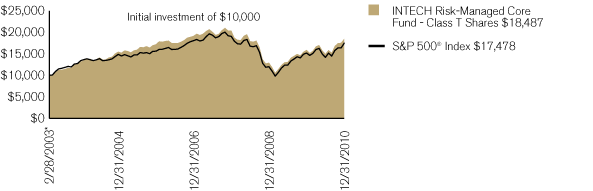 (PERFORMANCE CHART)